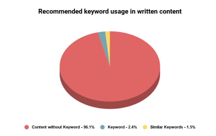 Recommended keyword usage in written content